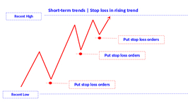 position stop loss in rising trend short en.jpg